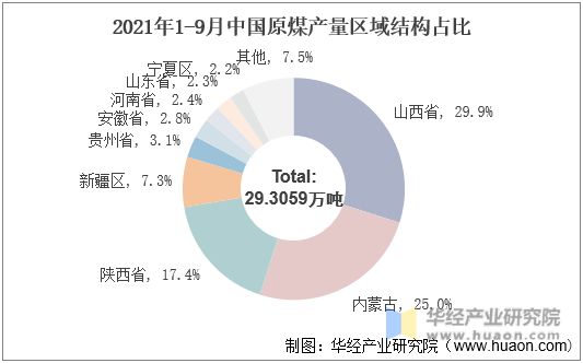 2021年1-9月中国原煤产量区域结构占比