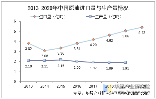 2013-2020年中国原油进口量与生产量情况