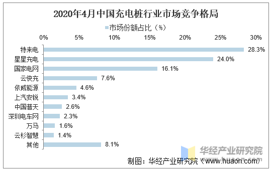 2020年4月中国充电桩行业市场竞争格局