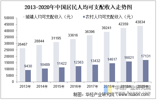 2013-2020年中国居民人均可支配收入走势图