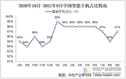 2020年10月-2021年9月中国智能手机占比情况
