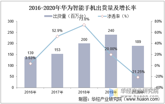 2016-2020年华为智能手机出货量及增长率