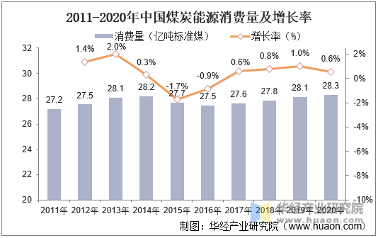 2011-2020年中国煤炭能源消费量及增长率