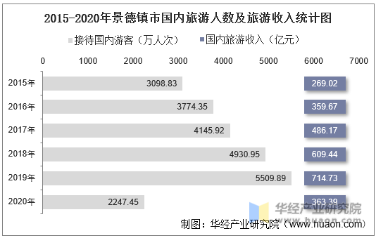 2015-2020年景德镇市国内旅游人数及旅游收入统计图