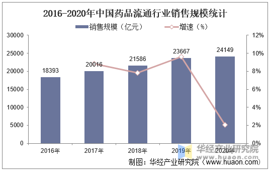 2016-2020年中国药品流通行业销售规模统计