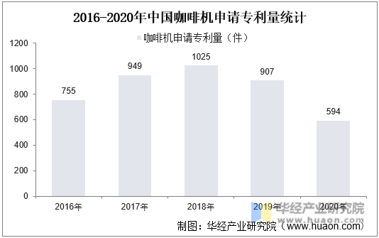 2016-2020年中国咖啡机申请专利量统计