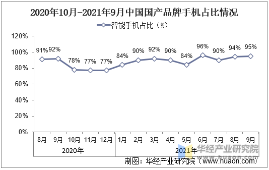 2020年10月-2021年9月中国国产品牌手机占比情况
