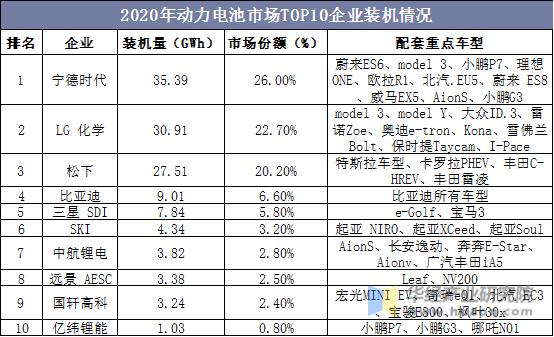 2020年动力电池市场TOP10企业装机情况
