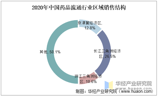  2020年中国药品流通行业区域销售结构