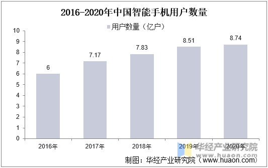 2016-2020年中国智能手机用户数量