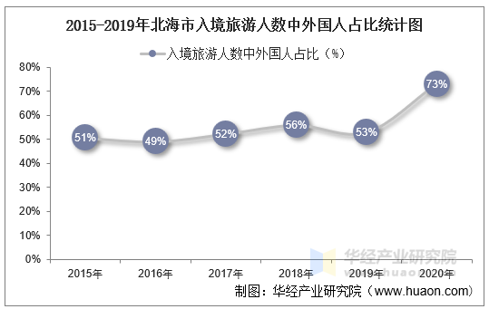 2015-2019年北海市入境旅游人数中外国人占比统计图