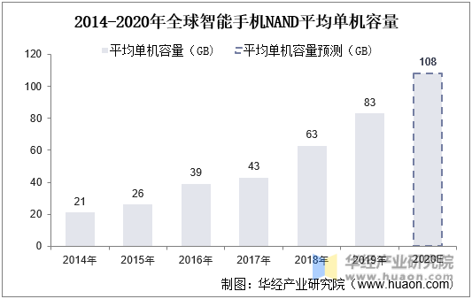 2014-2020年全球智能手机NAND平均单机容量