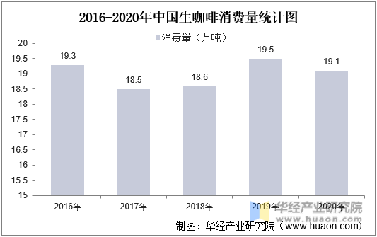 2016-2020年中国生咖啡消费量统计图