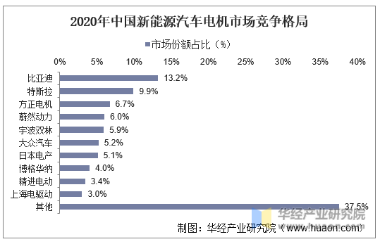 2020年中国新能源汽车电机市场竞争格局