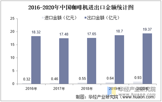 2016-2020年年中国咖啡机进出口金额统计图