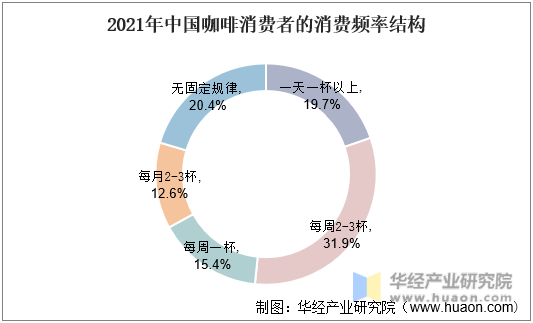 2021年中国咖啡消费者的消费频率结构