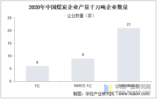 2020年中国煤炭企业产量千万吨企业数量