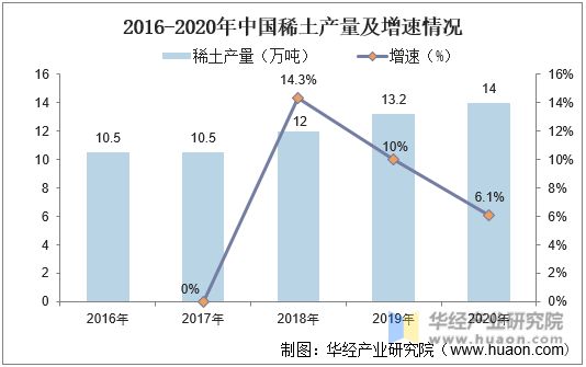 2016-2020年中国稀土产量及增速情况