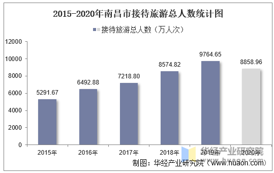 2015-2020年南昌市接待旅游总人数统计图