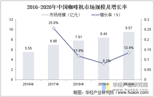 2016-2020年中国咖啡机市场规模及增长率
