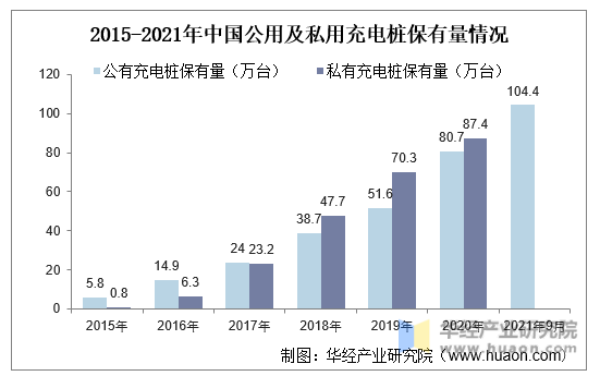 2015-2021年中国公用及私用充电桩保有量情况