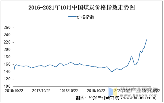 2016-2021年10月中国煤炭价格指数走势图