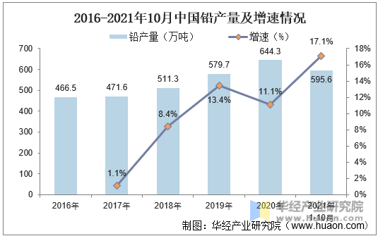 2016-2021年10月中国铅产量及增速情况