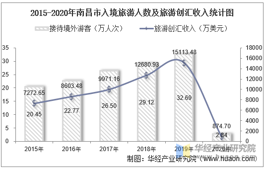 2015-2020年南昌市入境旅游人数及旅游创汇收入统计图