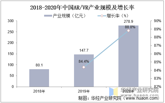 2018-2020年中国AR/VR产业规模及增长率