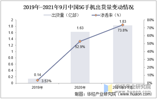 2019-2021年9月中国5G手机出货量变动情况