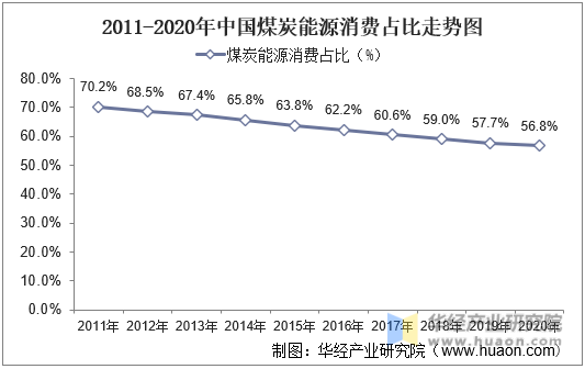 2011-2020年中国煤炭能源消费占比走势图