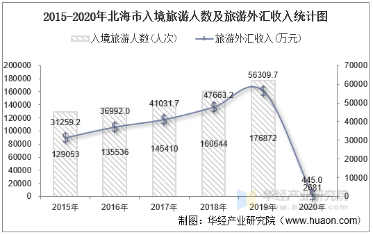 2015-2020年北海市入境旅游人数及旅游外汇收入统计图
