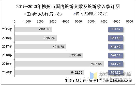 2015-2020年柳州市国内旅游人数及旅游收入统计图