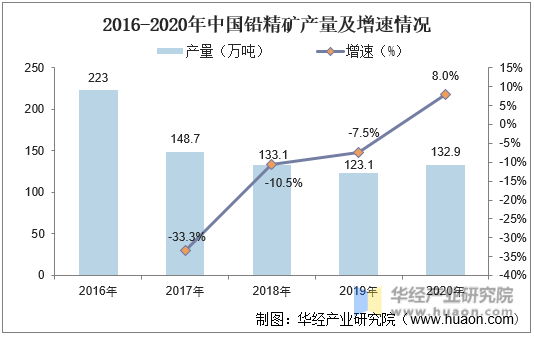 2016-2020年中国铅精矿产量及增速情况