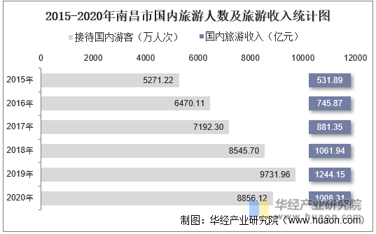 2015-2020年南昌市国内旅游人数及旅游收入统计图