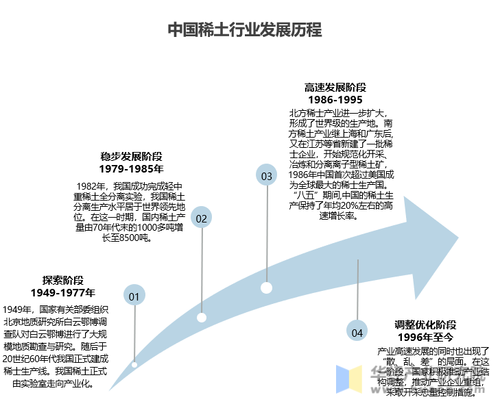 中国稀土行业发展历程