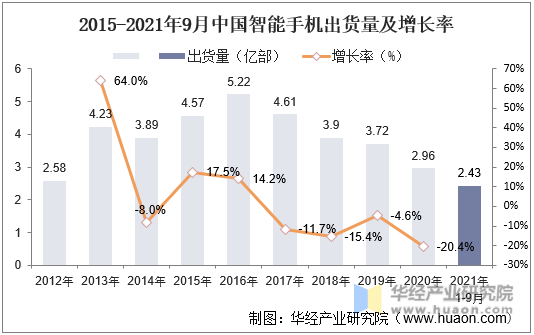 2015-2021年9月中国智能手机出货量及增长率