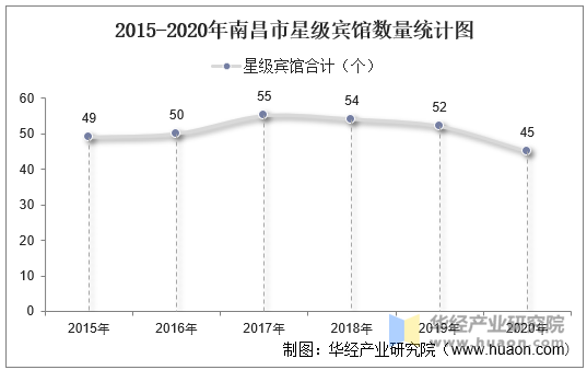 2015-2020年南昌市星级宾馆数量统计图