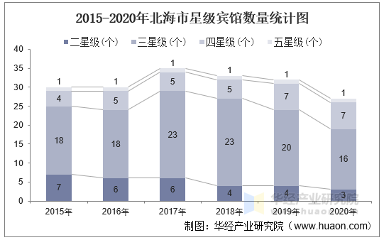 2015-2020年北海市星级宾馆数量统计图