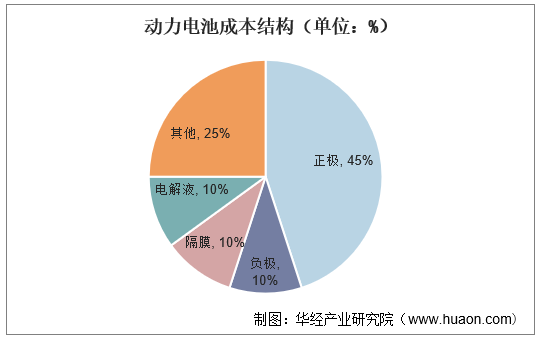 动力电池成本结构（单位：%）