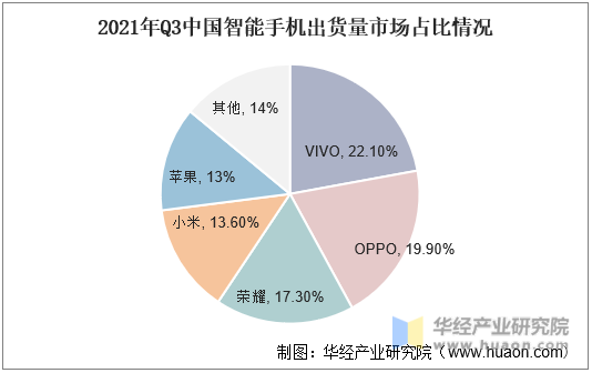 2021年Q3中国智能手机出货量市场占比情况