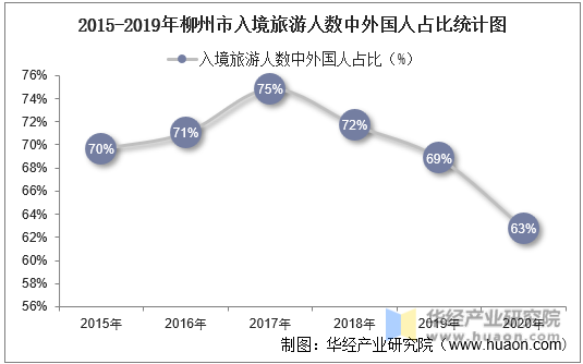 2015-2019年柳州市入境旅游人数中外国人占比统计图