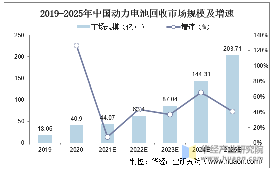 2019-2025年中国动力电池回收市场规模及增速