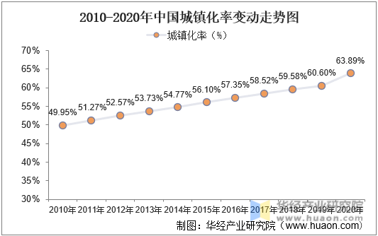 2010-2020年中国城镇化率变动走势图