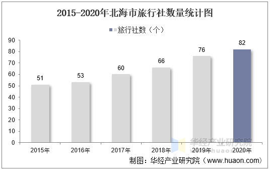 2015-2020年北海市旅行社数量统计图