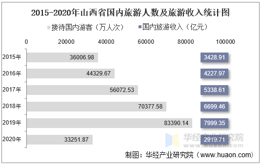 2015-2020年山西省国内旅游人数及旅游收入统计图