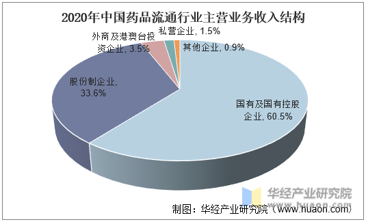 2020年中国药品流通行业主营业务收入结构