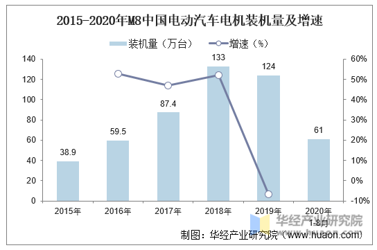 2015-2020年M8中国电动汽车电机装机量及增速