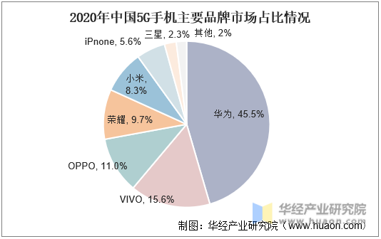2020年中国5G手机主要品牌市场占比情况
