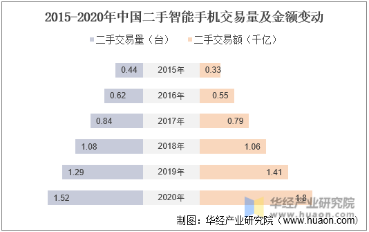2015-2020年中国二手技能手机交易量及金额变动
